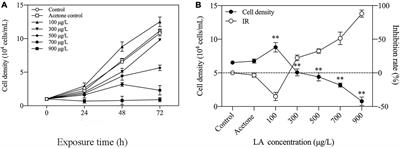 Responses of Bloom-Forming Heterosigma akashiwo to Allelochemical Linoleic Acid: Growth Inhibition, Oxidative Stress and Apoptosis